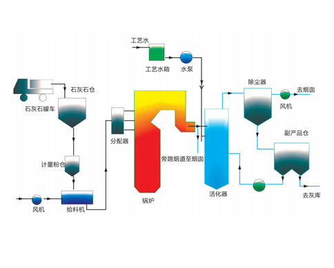 干法脱硫 一 炉内喷钙技术